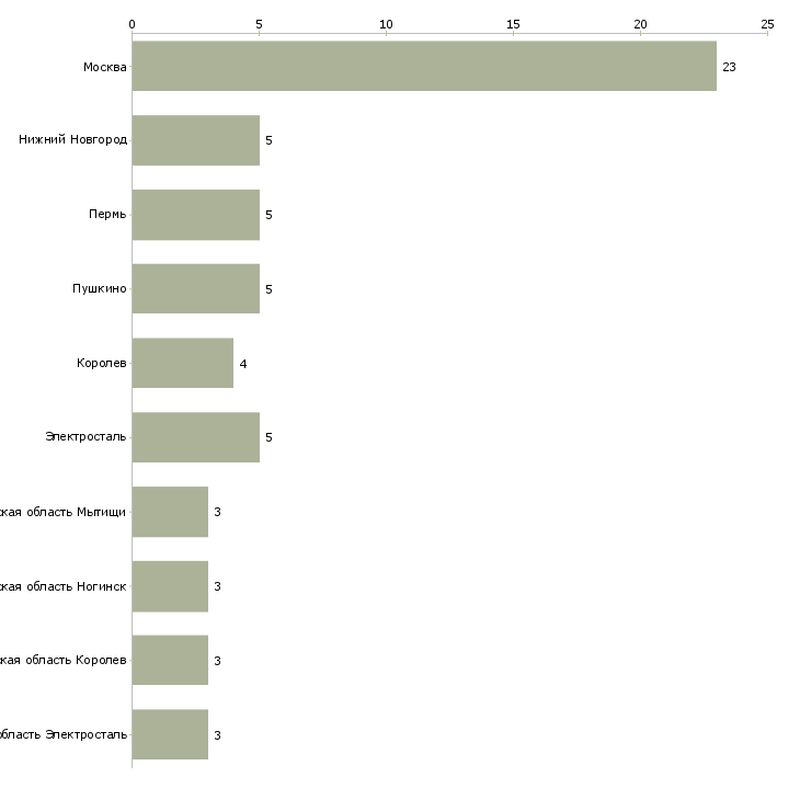 Найти работу мастер по комплектации-Число вакансий «мастер по комплектации» на сайте в городах Росcии