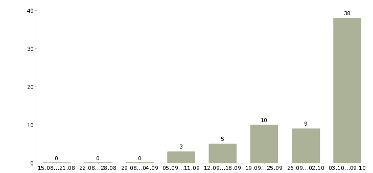 Работа «мастер по комплектации»-Число вакансий «мастер по комплектации» на сайте за 2 месяца