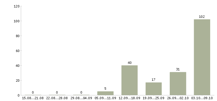 Работа «медицинская сестра в детский сад»-Число вакансий «медицинская сестра в детский сад» на сайте за 2 месяца