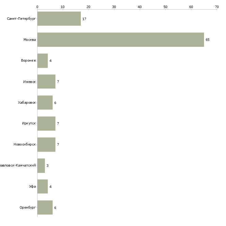 Найти работу медицинская сестра детского сада-Число вакансий «медицинская сестра детского сада» на сайте в городах Росcии