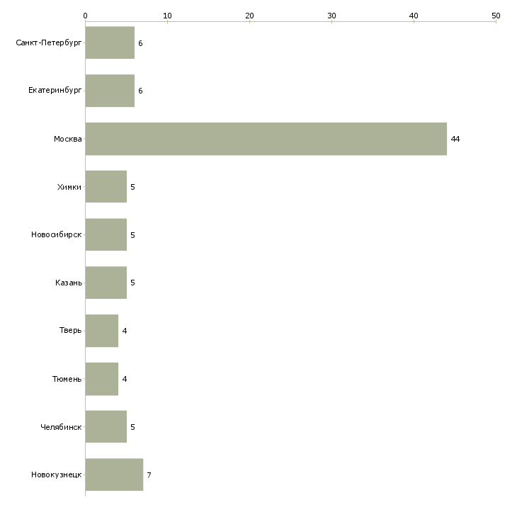 Найти работу менеджер в авиакомпанию-Число вакансий «менеджер в авиакомпанию» на сайте в городах Росcии