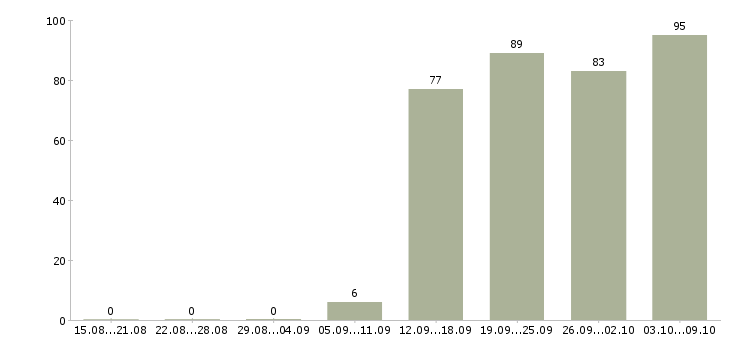 Работа «менеджер инновационных проектов»-Число вакансий «менеджер инновационных проектов» на сайте за 2 месяца