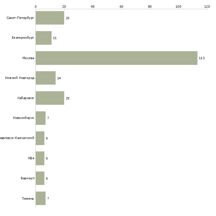 Найти работу менеджер операционного отдела-Число вакансий «менеджер операционного отдела» на сайте в городах Росcии