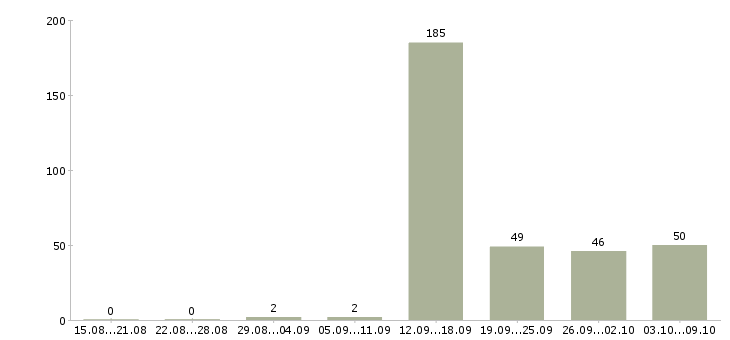 Работа «менеджер операционного отдела»-Число вакансий «менеджер операционного отдела» на сайте за 2 месяца
