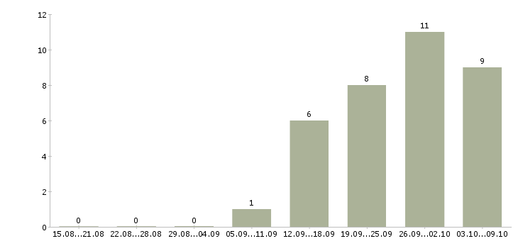 Работа «менеджер по всем визам»-Число вакансий «менеджер по всем визам» на сайте за 2 месяца