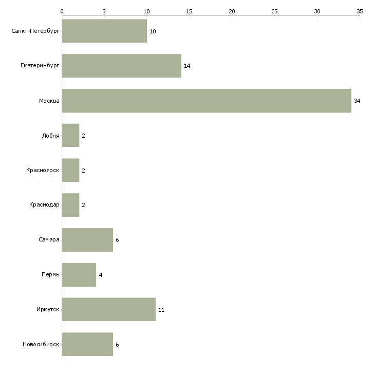 Найти работу менеджер по железнодорожным перевозкам-Число вакансий «менеджер по железнодорожным перевозкам» на сайте в городах Росcии