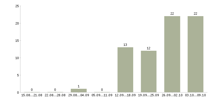 Работа «менеджер по железнодорожным перевозкам»-Число вакансий «менеджер по железнодорожным перевозкам» на сайте за 2 месяца
