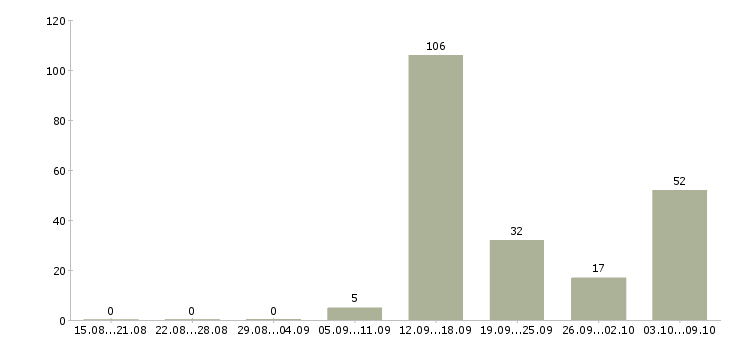 Работа «менеджер по продажам земельных участков»-Число вакансий «менеджер по продажам земельных участков» на сайте за 2 месяца