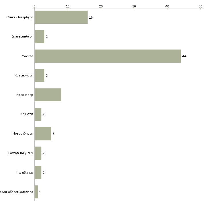 Найти работу менеджер по продажам пищевых ингредиентов-Число вакансий «менеджер по продажам пищевых ингредиентов» на сайте в городах Росcии