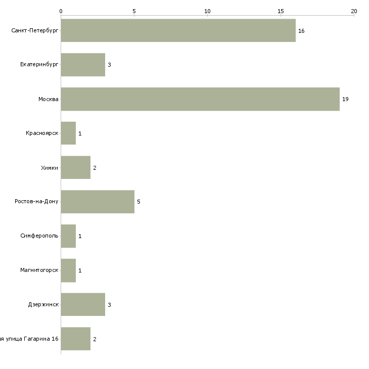 Найти работу менеджер по продажам химического сырья-Число вакансий «менеджер по продажам химического сырья» на сайте в городах Росcии