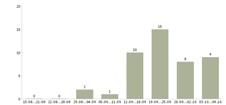 Работа «менеджер по продажам химического сырья»-Число вакансий «менеджер по продажам химического сырья» на сайте за 2 месяца