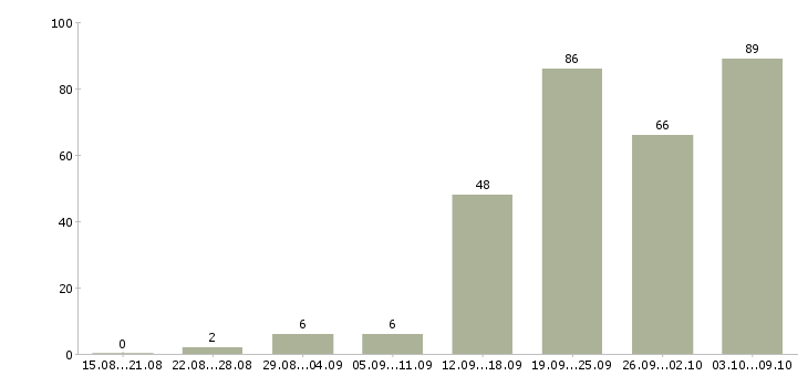 Работа «менеджер по продажам электрооборудования»-Число вакансий «менеджер по продажам электрооборудования» на сайте за 2 месяца