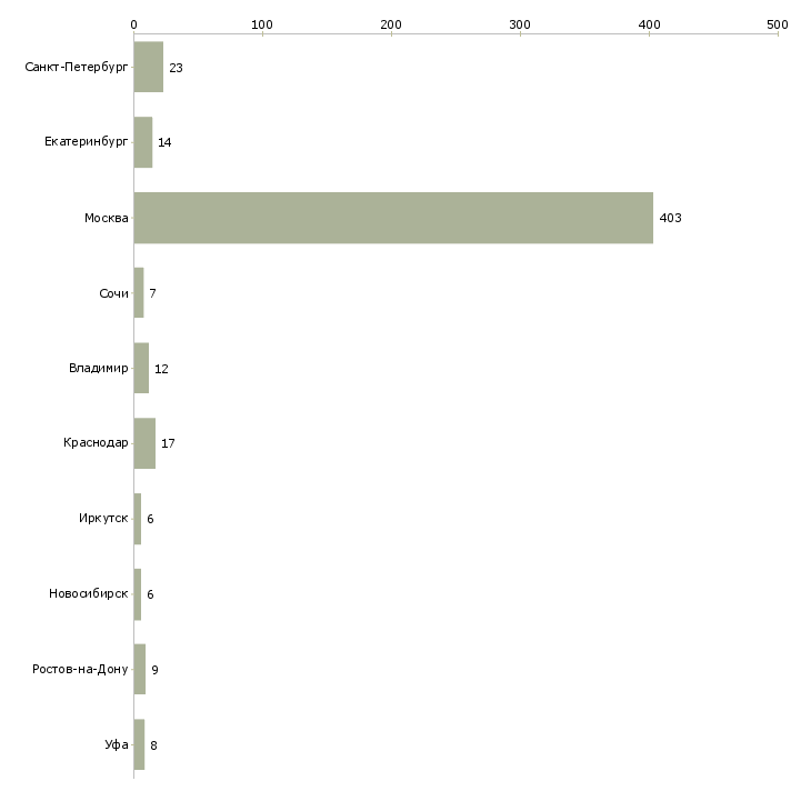 Найти работу менеджер по продаже загородной недвижимости-Число вакансий «менеджер по продаже загородной недвижимости» на сайте в городах Росcии