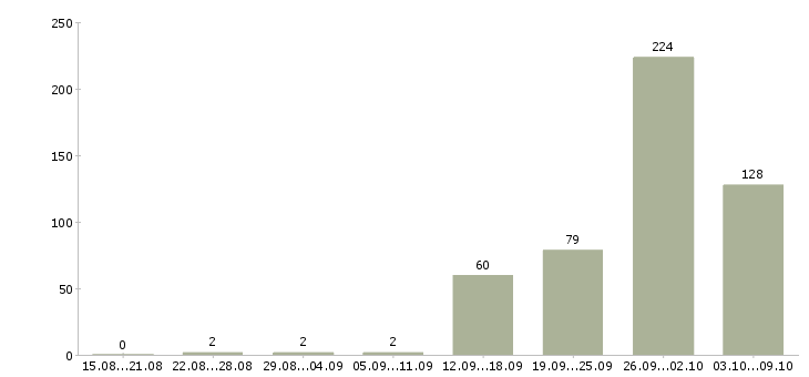 Работа «менеджер по продаже загородной недвижимости»-Число вакансий «менеджер по продаже загородной недвижимости» на сайте за 2 месяца
