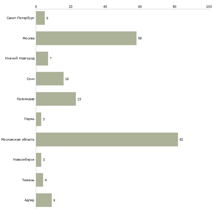 Найти работу менеджер по продаже земельных участков-Число вакансий «менеджер по продаже земельных участков» на сайте в городах Росcии