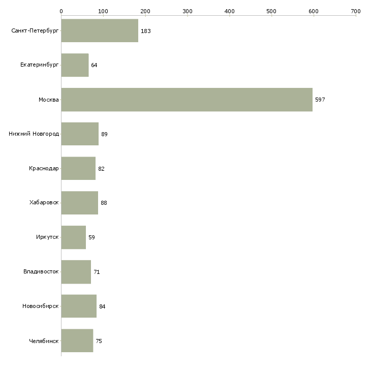 Найти работу менеджер по продаже финансовых продуктов-Число вакансий «менеджер по продаже финансовых продуктов» на сайте в городах Росcии