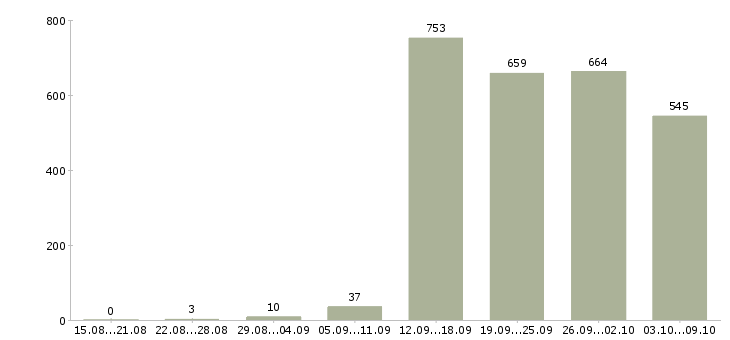 Работа «менеджер по продаже финансовых продуктов»-Число вакансий «менеджер по продаже финансовых продуктов» на сайте за 2 месяца