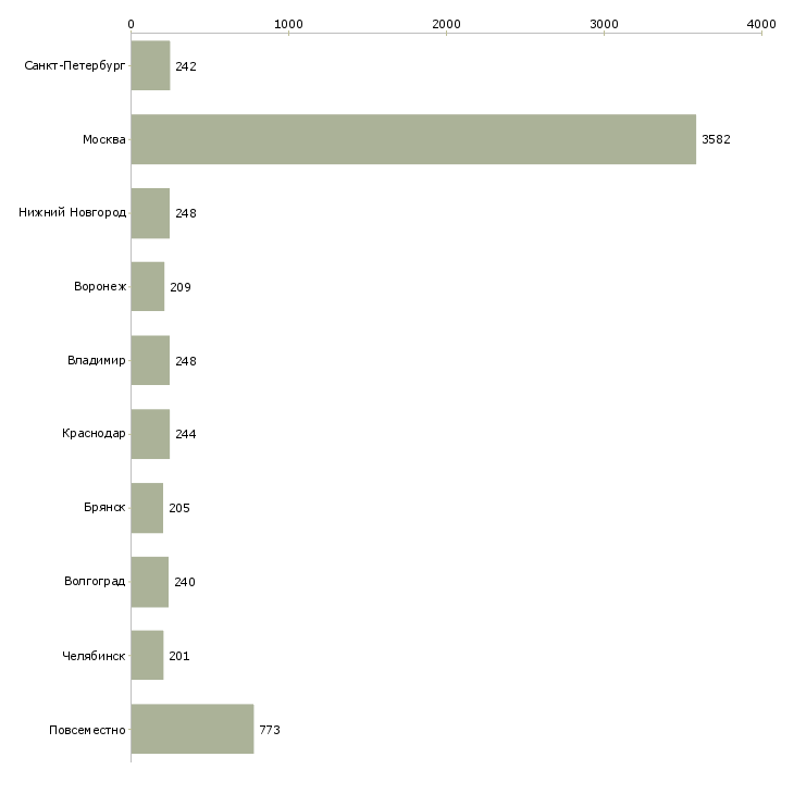 Найти работу менеджер через интернет-Число вакансий «менеджер через интернет» на сайте в городах Росcии