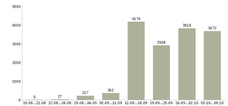 Работа «менеджер через интернет»-Число вакансий «менеджер через интернет» на сайте за 2 месяца