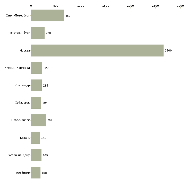 Найти работу менеджер эффективных продаж-Число вакансий «менеджер эффективных продаж» на сайте в городах Росcии