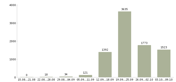 Работа «менеджер эффективных продаж»-Число вакансий «менеджер эффективных продаж» на сайте за 2 месяца