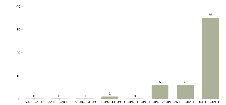 Работа «методист по физической культуре»-Число вакансий «методист по физической культуре» на сайте за 2 месяца