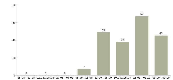 Работа «механик грузовых автомобилей»-Число вакансий «механик грузовых автомобилей» на сайте за 2 месяца