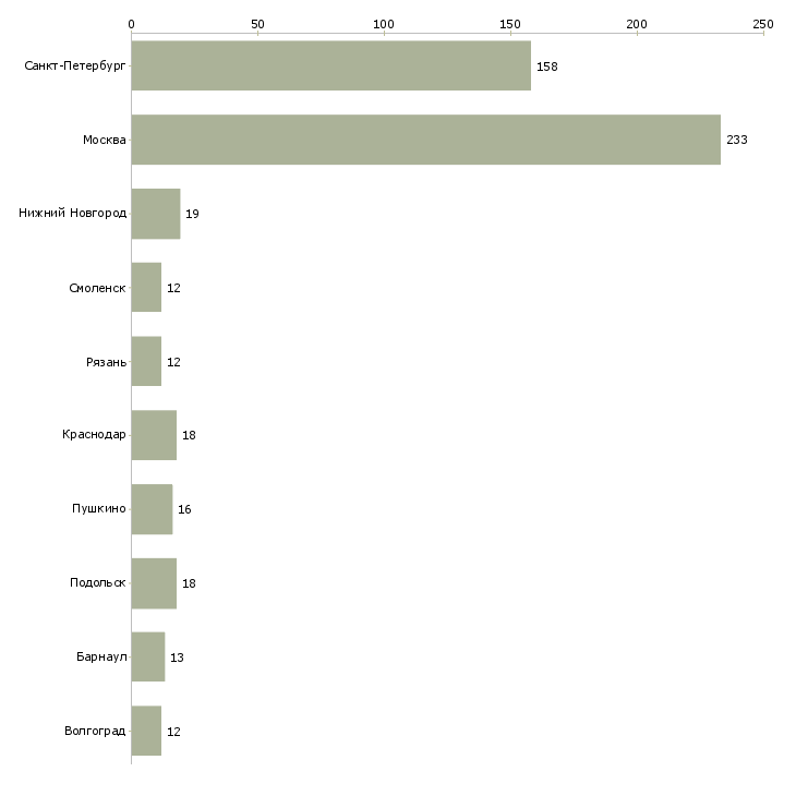 Найти работу мобильный грузчик-Число вакансий «мобильный грузчик» на сайте в городах Росcии