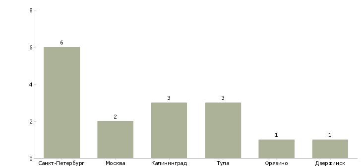 Найти работу наладчик рэа-Число вакансий «наладчик рэа» на сайте в городах Росcии