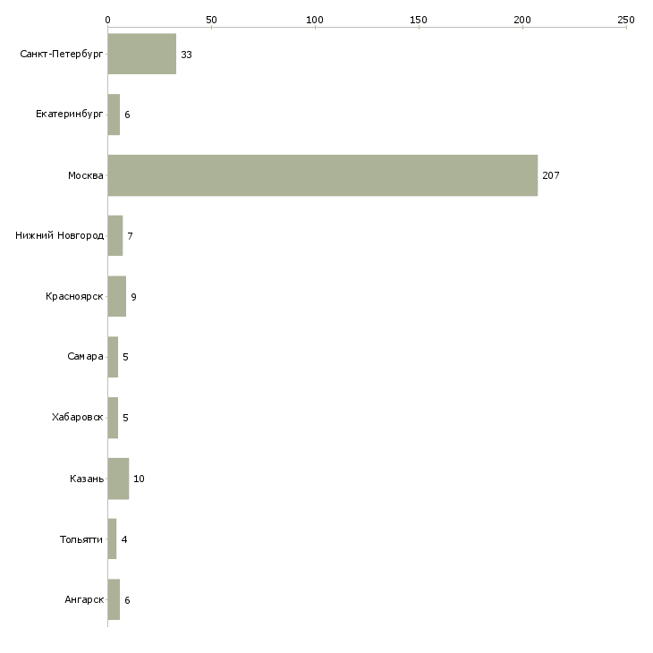Найти работу начальник дополнительного офиса-Число вакансий «начальник дополнительного офиса» на сайте в городах Росcии