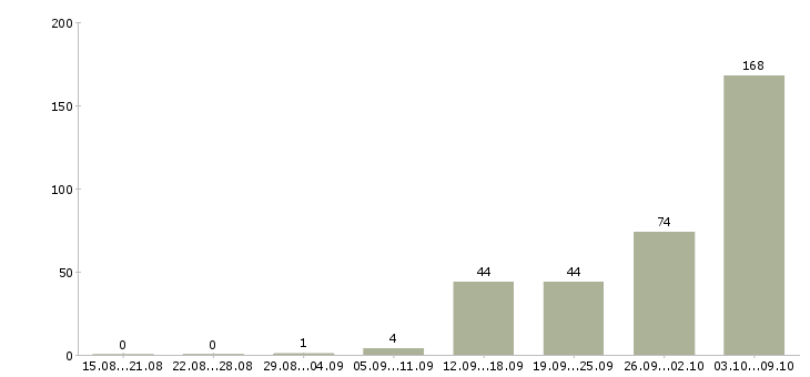 Работа «начальник дополнительного офиса»-Число вакансий «начальник дополнительного офиса» на сайте за 2 месяца