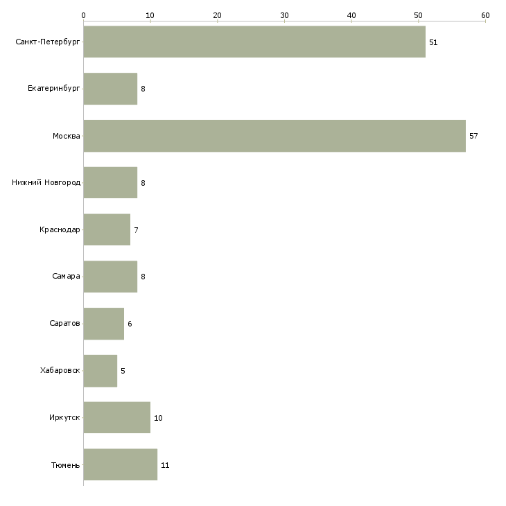 Найти работу начальник монтажного участка-Число вакансий «начальник монтажного участка» на сайте в городах Росcии