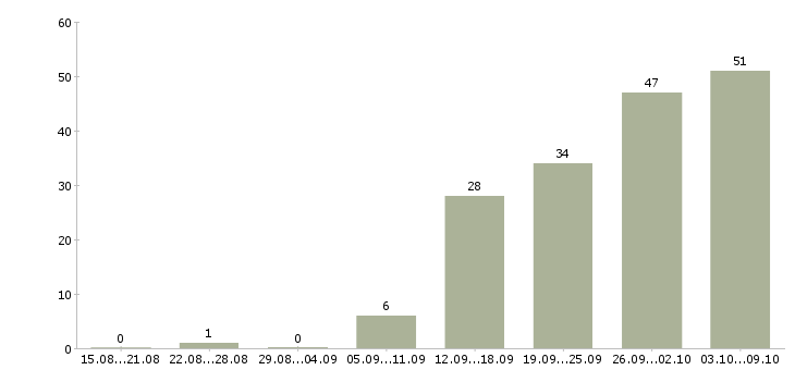 Работа «начальник монтажного участка»-Число вакансий «начальник монтажного участка» на сайте за 2 месяца