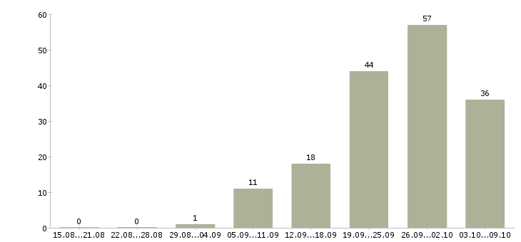 Работа «начальник отдела поставок»-Число вакансий «начальник отдела поставок» на сайте за 2 месяца