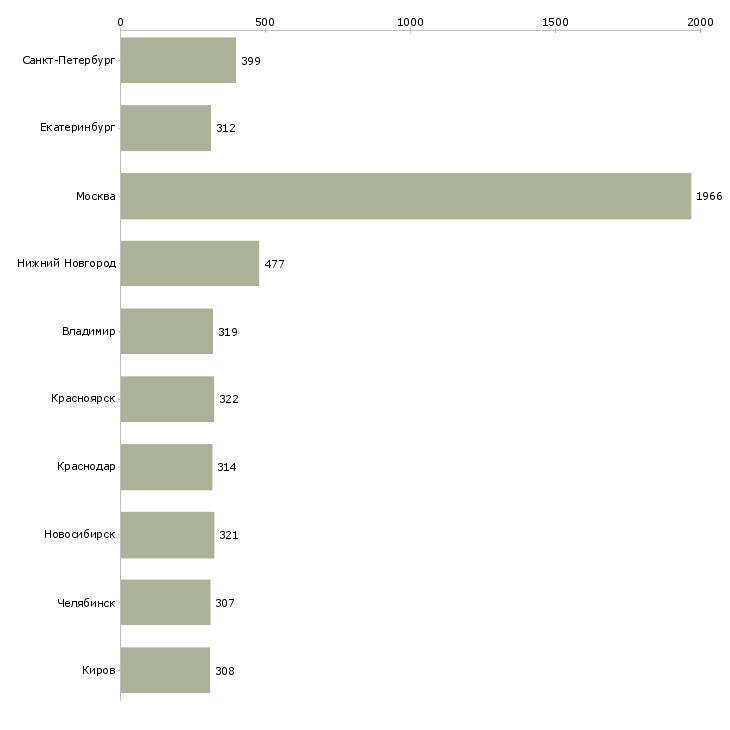 Найти работу оператор в отдел продаж-Число вакансий «оператор в отдел продаж» на сайте в городах Росcии