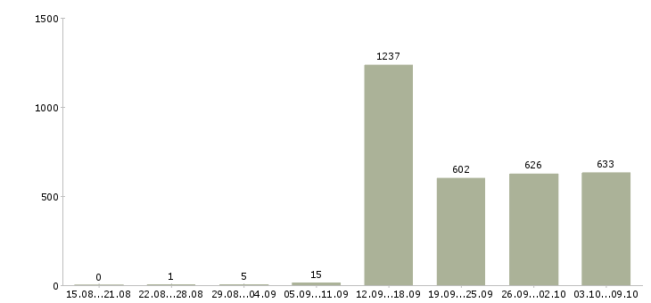 Работа «оператор информационной базы»-Число вакансий «оператор информационной базы» на сайте за 2 месяца