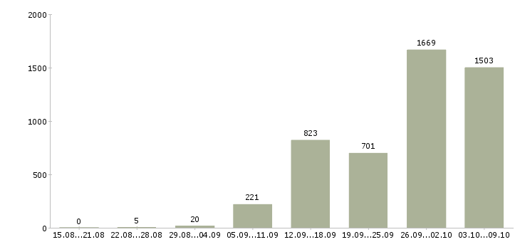 Работа «оператор на телефон в офис»-Число вакансий «оператор на телефон в офис» на сайте за 2 месяца