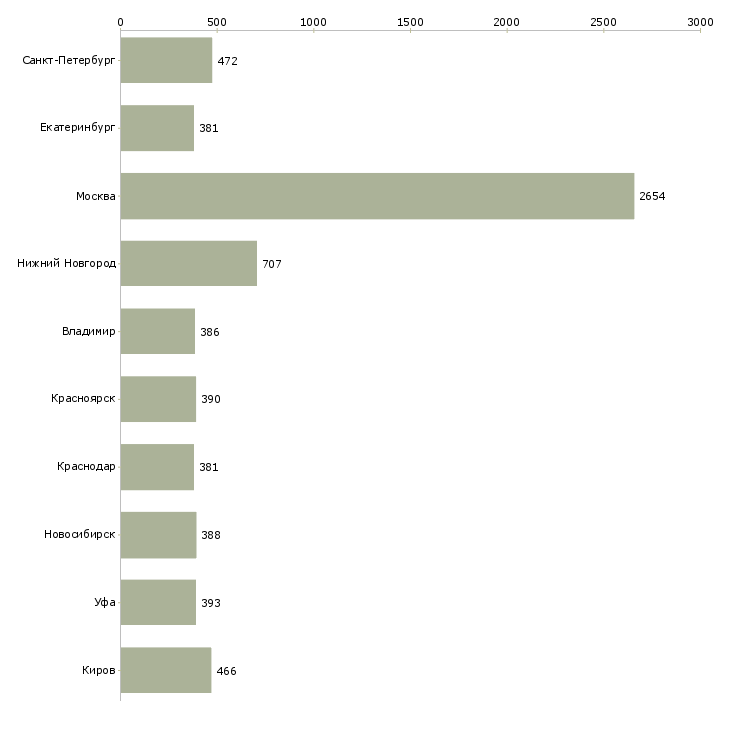 Найти работу оператор отдела продаж-Число вакансий «оператор отдела продаж» на сайте в городах Росcии