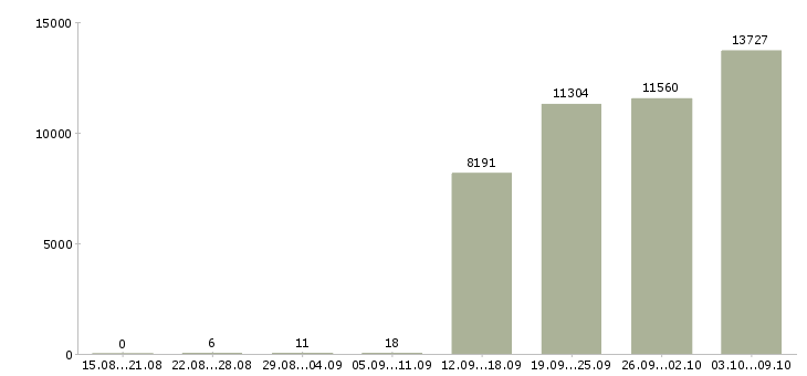 Работа «оператор отдела продаж»-Число вакансий «оператор отдела продаж» на сайте за 2 месяца
