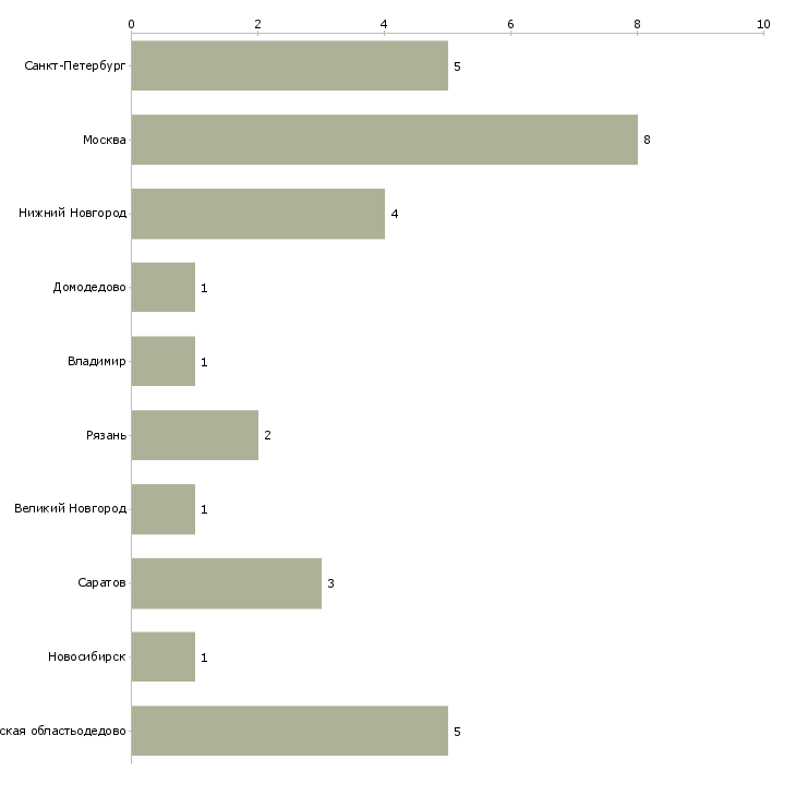 Найти работу оператор присадочного станка-Число вакансий «оператор присадочного станка» на сайте в городах Росcии