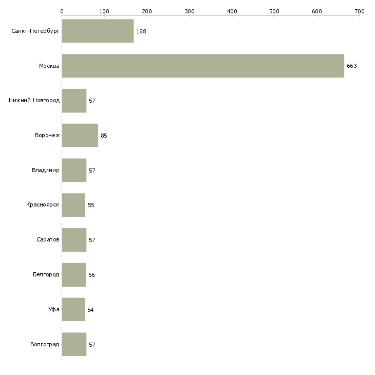 Найти работу оператор с проживанием-Число вакансий «оператор с проживанием» на сайте в городах Росcии