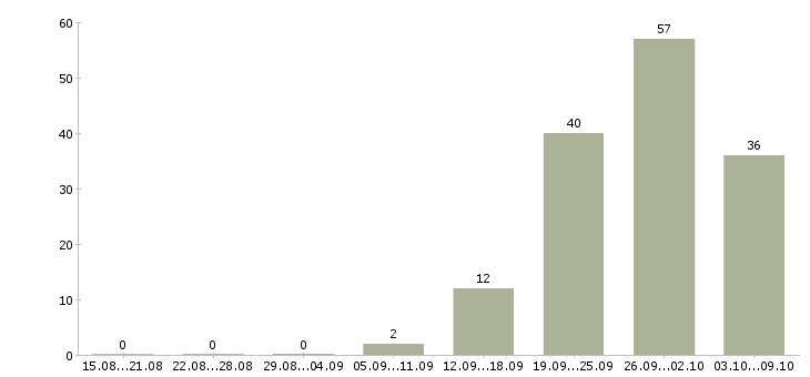 Работа «оператор станка с пу»-Число вакансий «оператор станка с пу» на сайте за 2 месяца