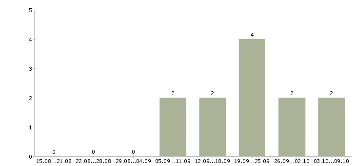 Работа «оформитель воздушными шарами»-Число вакансий «оформитель воздушными шарами» на сайте за 2 месяца