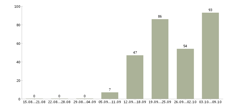 Работа «охранник без улчо»-Число вакансий «охранник без улчо» на сайте за 2 месяца