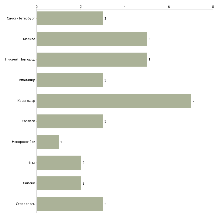 Найти работу пиццерист-Число вакансий «пиццерист» на сайте в городах Росcии