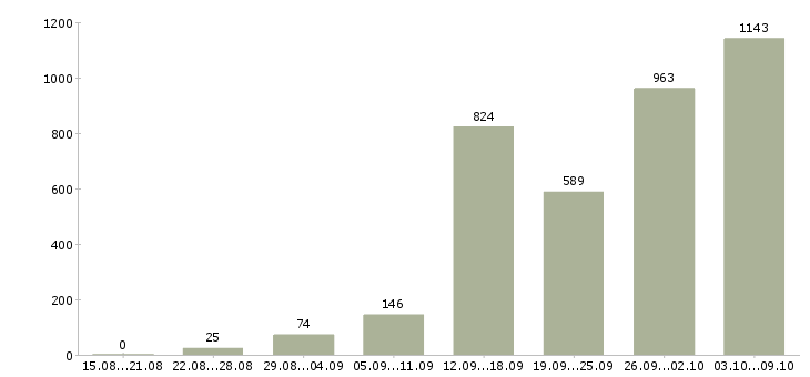 Работа «подработка в свободные часы»-Число вакансий «подработка в свободные часы» на сайте за 2 месяца