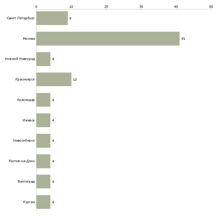 Найти работу помощник делопроизводителя-Число вакансий «помощник делопроизводителя» на сайте в городах Росcии
