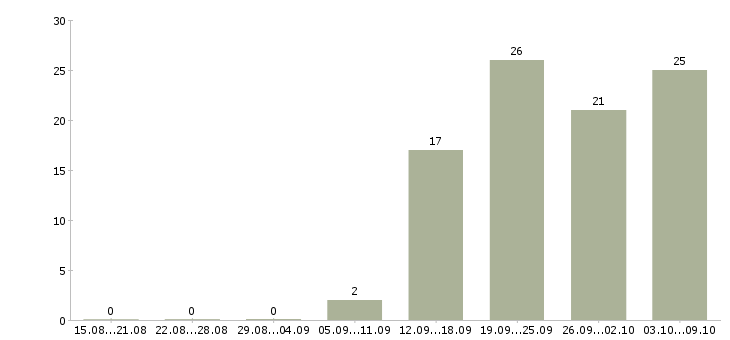 Работа «помощник делопроизводителя»-Число вакансий «помощник делопроизводителя» на сайте за 2 месяца