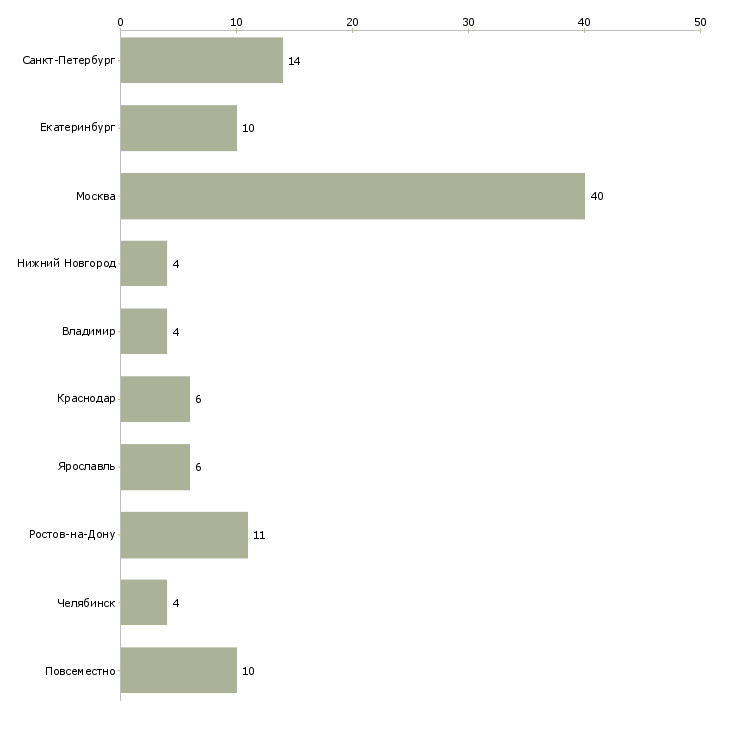 Найти работу помощник финансового менеджера-Число вакансий «помощник финансового менеджера» на сайте в городах Росcии