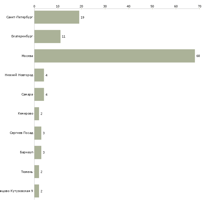 Найти работу портной универсал-Число вакансий «портной универсал» на сайте в городах Росcии